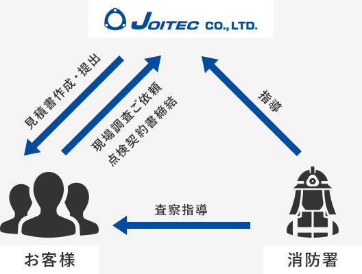 消火設備点検のご契約について